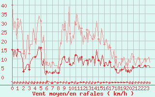 Courbe de la force du vent pour Sant Quint - La Boria (Esp)