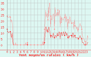 Courbe de la force du vent pour Bziers-Centre (34)