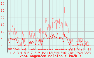 Courbe de la force du vent pour Saint-Yrieix-le-Djalat (19)