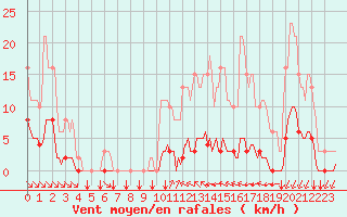 Courbe de la force du vent pour Croisette (62)