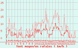 Courbe de la force du vent pour Saint-Yrieix-le-Djalat (19)