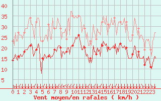 Courbe de la force du vent pour Thorrenc (07)