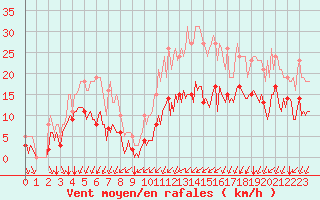 Courbe de la force du vent pour Baye (51)