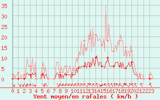 Courbe de la force du vent pour Chailles (41)