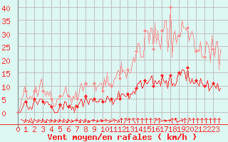 Courbe de la force du vent pour Paris Saint-Germain-des-Prs (75)