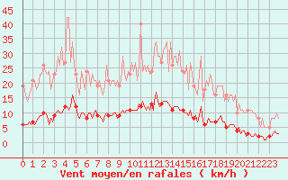 Courbe de la force du vent pour Saint-Germain-le-Guillaume (53)
