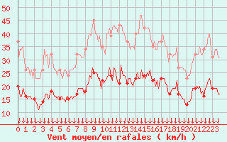 Courbe de la force du vent pour Cabestany (66)