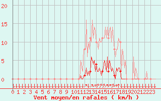 Courbe de la force du vent pour La Javie (04)