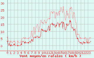 Courbe de la force du vent pour Fontenermont (14)