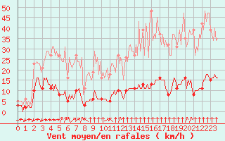 Courbe de la force du vent pour Haegen (67)