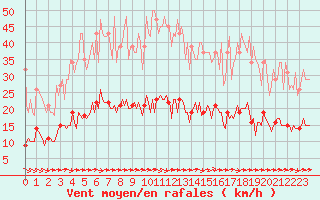 Courbe de la force du vent pour Luc-sur-Orbieu (11)