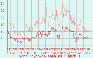 Courbe de la force du vent pour Chatelus-Malvaleix (23)