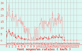 Courbe de la force du vent pour Abbeville - Hpital (80)