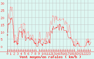 Courbe de la force du vent pour Cabestany (66)