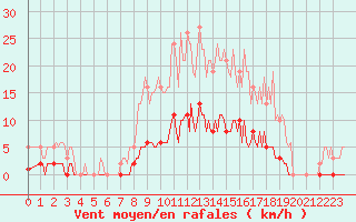 Courbe de la force du vent pour Bziers-Centre (34)