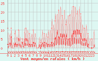 Courbe de la force du vent pour La Baeza (Esp)