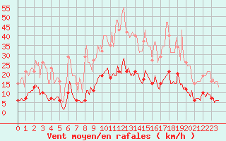 Courbe de la force du vent pour Roujan (34)