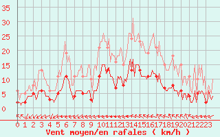 Courbe de la force du vent pour Aniane (34)