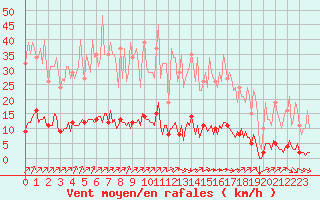 Courbe de la force du vent pour Lagny-sur-Marne (77)