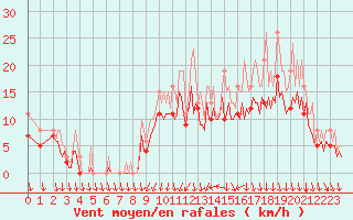 Courbe de la force du vent pour Pont-l