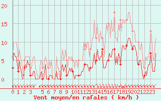 Courbe de la force du vent pour Saint-Haon (43)