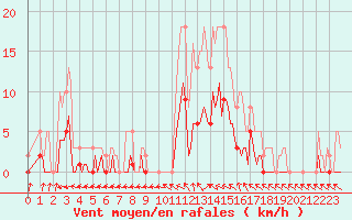 Courbe de la force du vent pour Rochechouart (87)