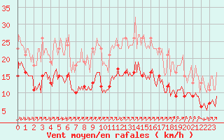 Courbe de la force du vent pour La Chapelle-Montreuil (86)