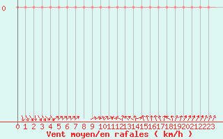 Courbe de la force du vent pour Puissalicon (34)