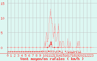 Courbe de la force du vent pour Saclas (91)