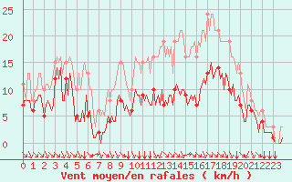 Courbe de la force du vent pour Baye (51)