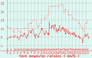 Courbe de la force du vent pour L