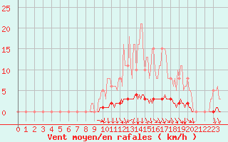 Courbe de la force du vent pour Blois-l