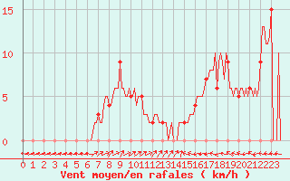 Courbe de la force du vent pour Mirepoix (09)