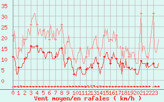 Courbe de la force du vent pour Ciudad Real (Esp)