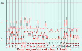 Courbe de la force du vent pour Douzy (08)