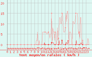 Courbe de la force du vent pour Saclas (91)