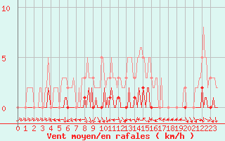 Courbe de la force du vent pour Lhospitalet (46)