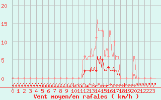 Courbe de la force du vent pour Isle-sur-la-Sorgue (84)