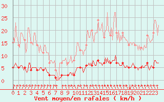 Courbe de la force du vent pour Auffargis (78)