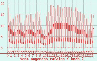 Courbe de la force du vent pour Hendaye - Domaine d