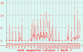 Courbe de la force du vent pour Bridel (Lu)