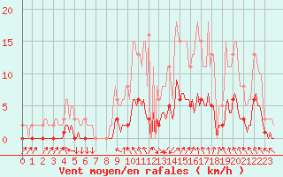 Courbe de la force du vent pour Lacroix-sur-Meuse (55)