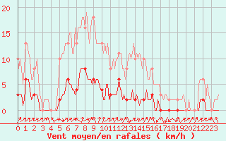 Courbe de la force du vent pour Lignerolles (03)