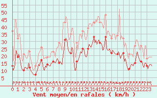 Courbe de la force du vent pour Besson - La Barillette (03)
