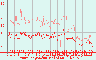 Courbe de la force du vent pour Besn (44)