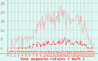 Courbe de la force du vent pour Herbault (41)