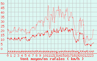 Courbe de la force du vent pour Neufchef (57)