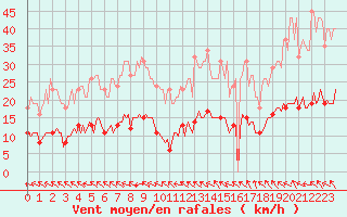 Courbe de la force du vent pour Isle-sur-la-Sorgue (84)