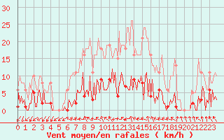 Courbe de la force du vent pour Donnemarie-Dontilly (77)