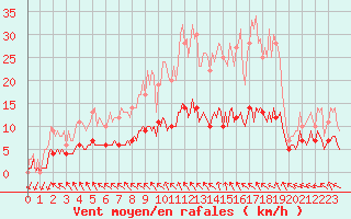 Courbe de la force du vent pour Jabbeke (Be)